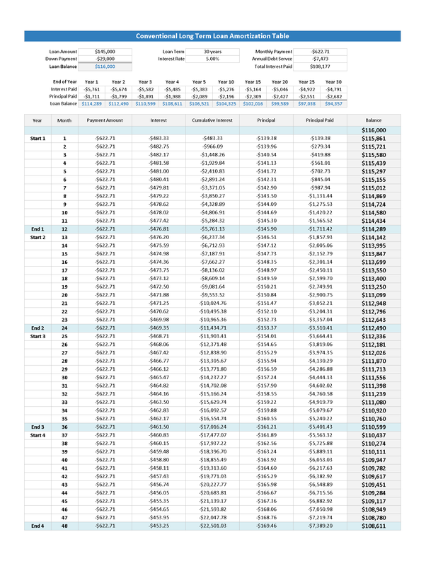 Rental Amortization Report