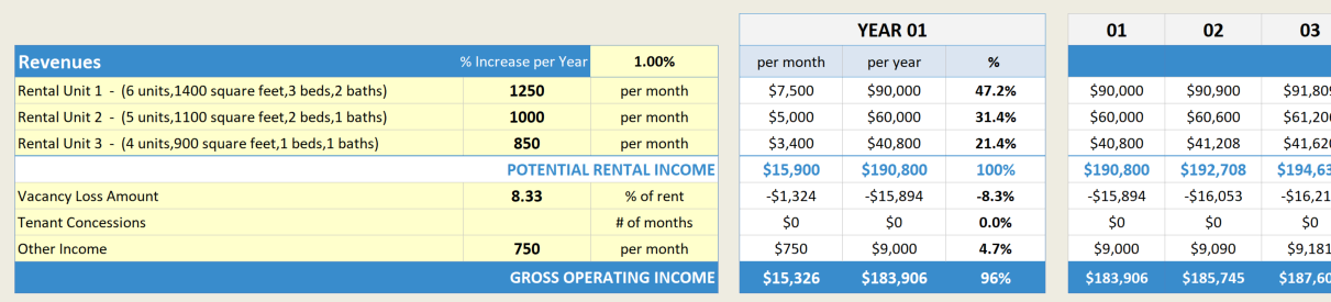 Gross Operating Income Example 